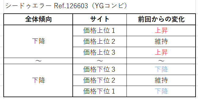 シードゥエラー Ref.126603（YGコンビ）買取価格サイト別