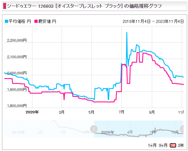 シードゥエラー Ref.126603（YGコンビ）販売価格