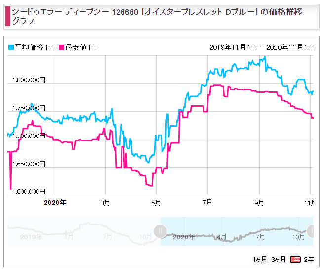 ディープシー Ref.126660 Dブルー販売価格