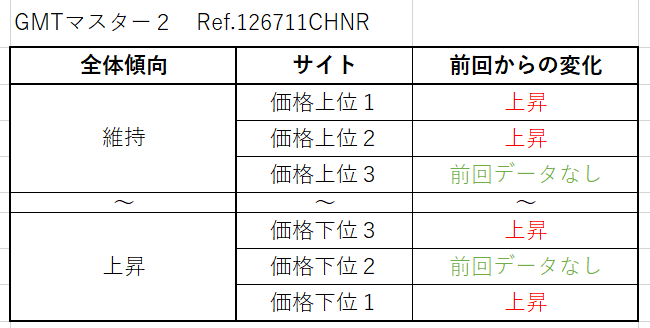 GMTマスター２ Ref.126711CHNR（RGコンビ）買取価格サイト別