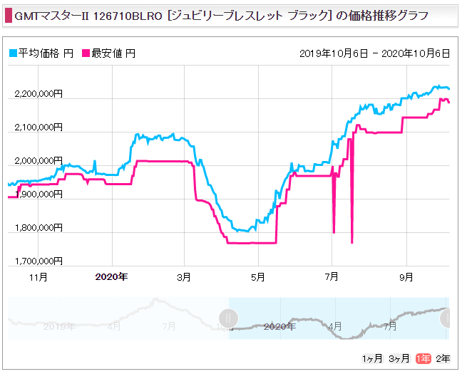 GMTマスター2 Ref.126710BLRO(SS赤青)販売価格