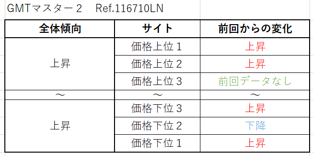 GMTマスター２ Ref.116710LN（先代SS黒）買取価格サイト別