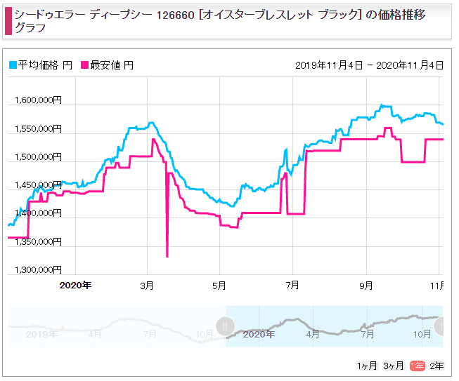 ディープシー Ref.126660販売価格