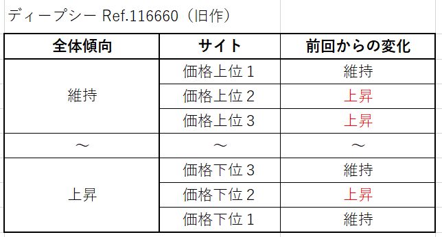 ディープシー Ref.116660（旧作）買取価格サイト別