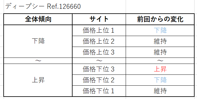 ディープシー Ref.126660買取価格サイト別