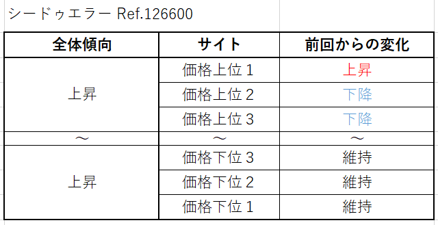 シードゥエラー Ref.126600買取価格サイト別