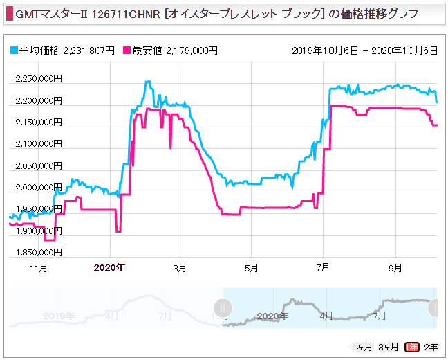 GMTマスター2 Ref.126711CHNR(RGコンビ)販売価格