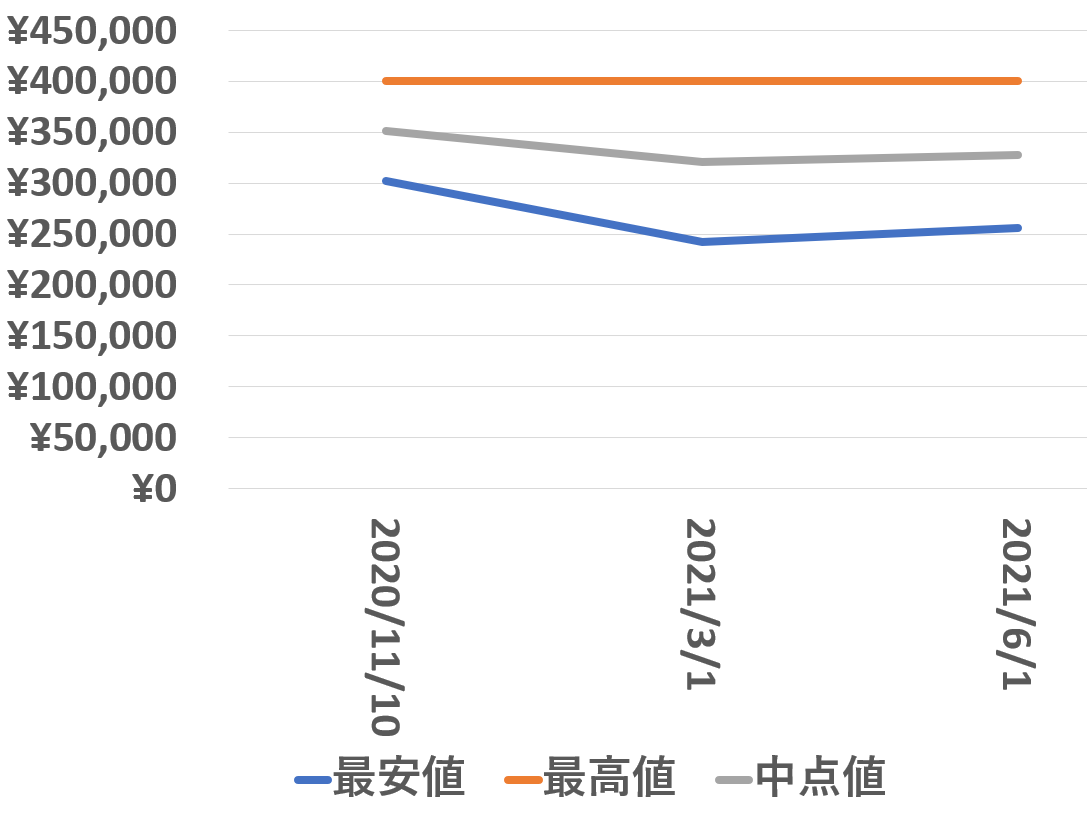 58ブルー買取価格推移210601