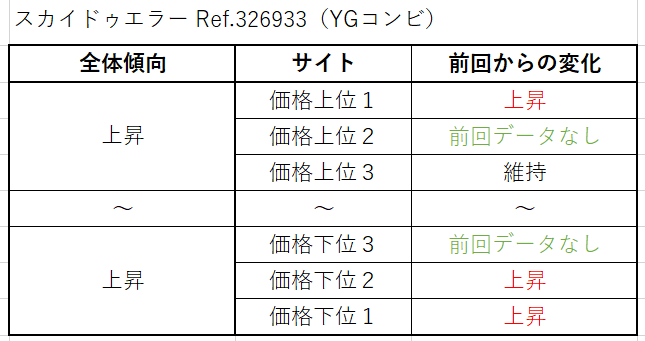 スカイドゥエラー Ref.326933（YGコンビ）買取価格サイト別