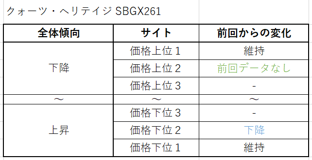クォーツ・ヘリテイジ SBGX261買取価格サイト別