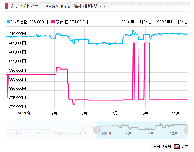 スプリングドライブ・ヘリテイジ SBGA299販売価格