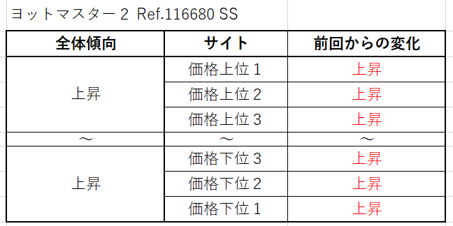 ヨットマスター２ Ref.116681（RGコンビ）買取価格サイト別