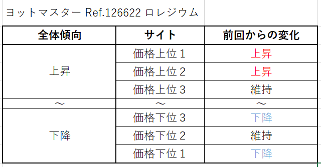 ヨットマスター Ref.126622（ロレジウム）買取価格サイト別