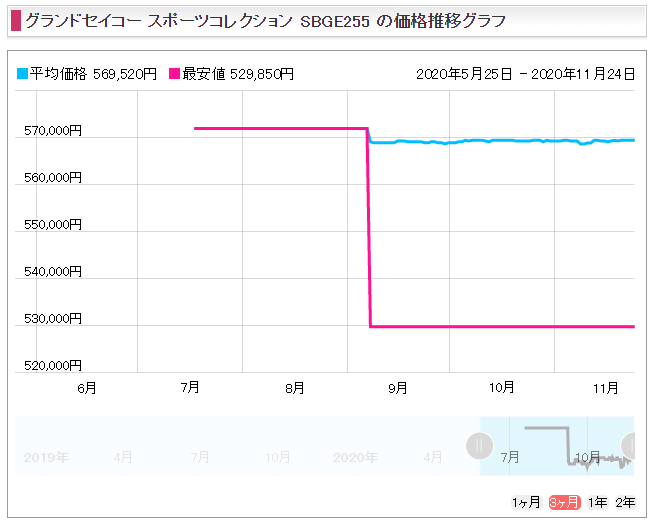 スプリングドライブ・スポーツ SBGE255販売価格