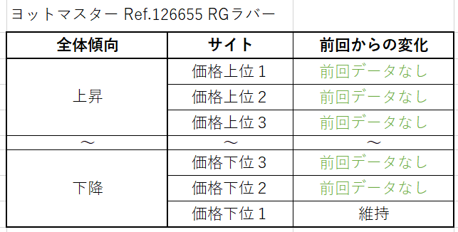 ヨットマスター Ref.126655（RGラバー）買取価格サイト別