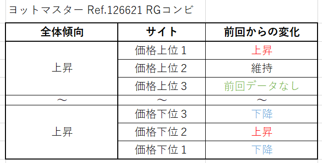 ヨットマスター Ref.126621（RGコンビ）買取価格サイト別