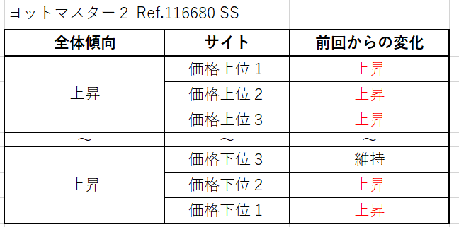 ヨットマスター２ Ref.116680（SS）買取価格サイト別