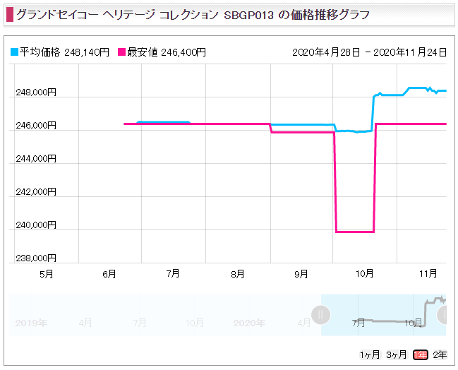 クォーツ・ヘリテイジ SBGP013販売価格