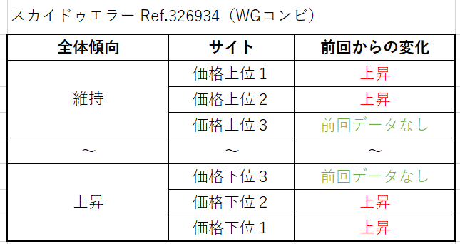 スカイドゥエラー Ref.326934（WGコンビ）買取価格サイト別