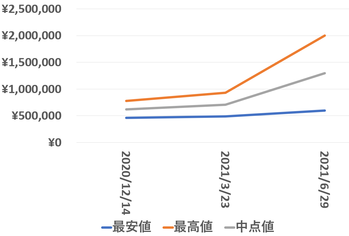 124300買取価格推移210629