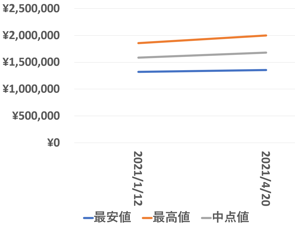 126610LV買取価格推移210420