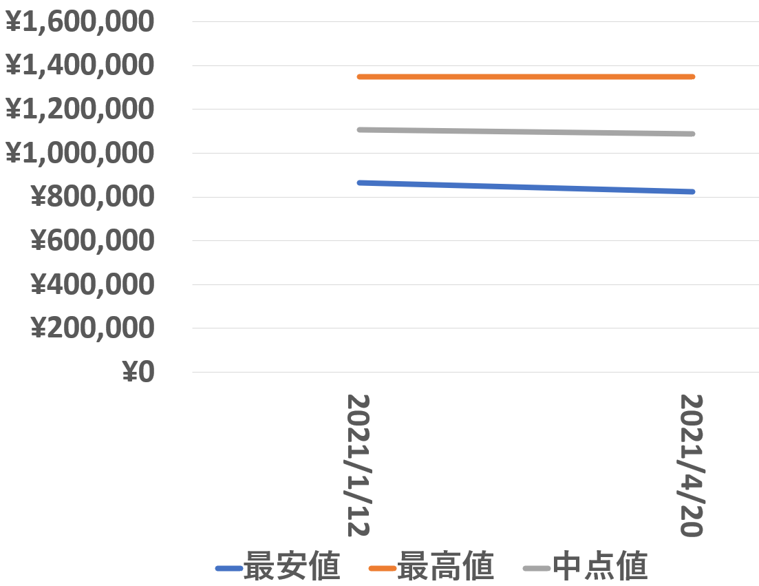124060買取価格推移210420