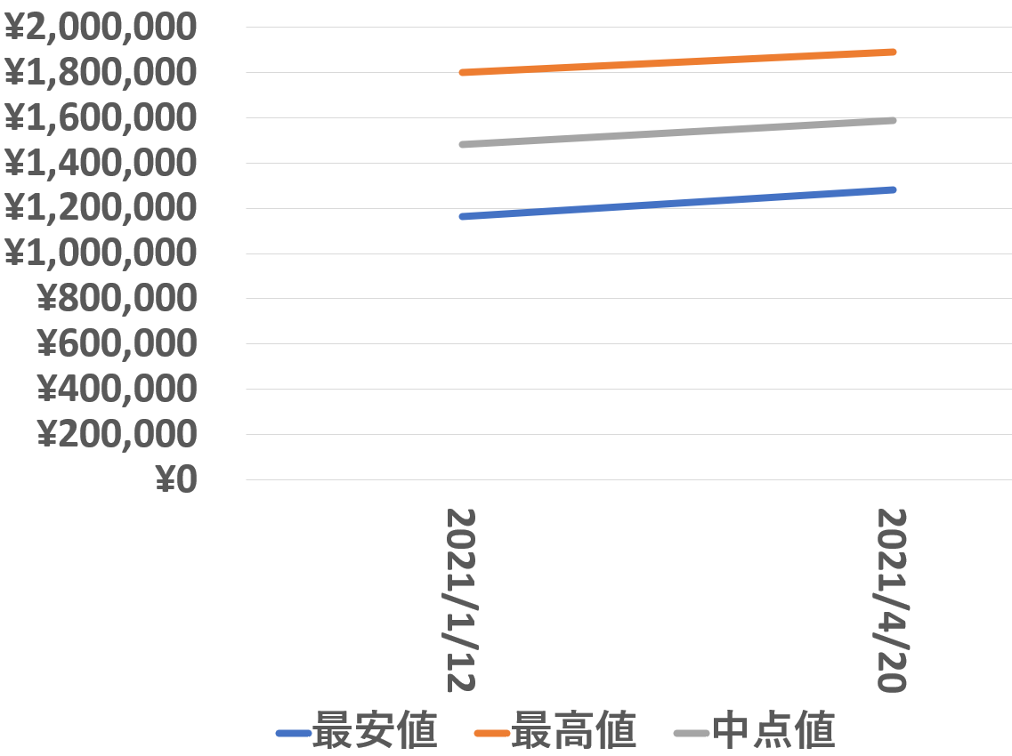 126613LB買取価格推移210420