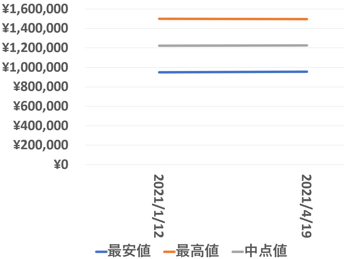 126610LN買取価格推移210420