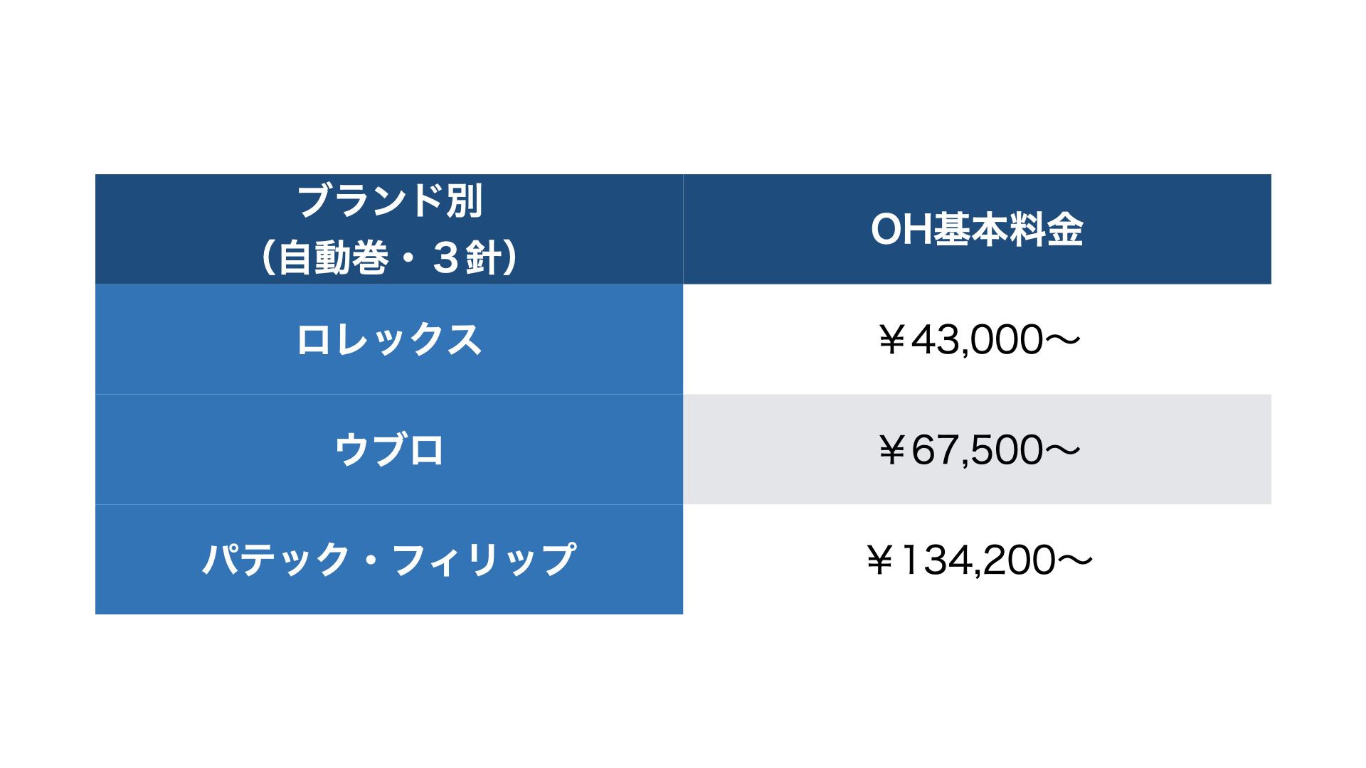 高級時計の維持費　オーバーホールブランド別