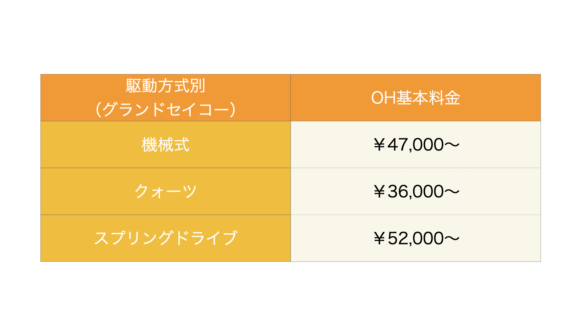 高級時計の維持費　オーバーホール料金