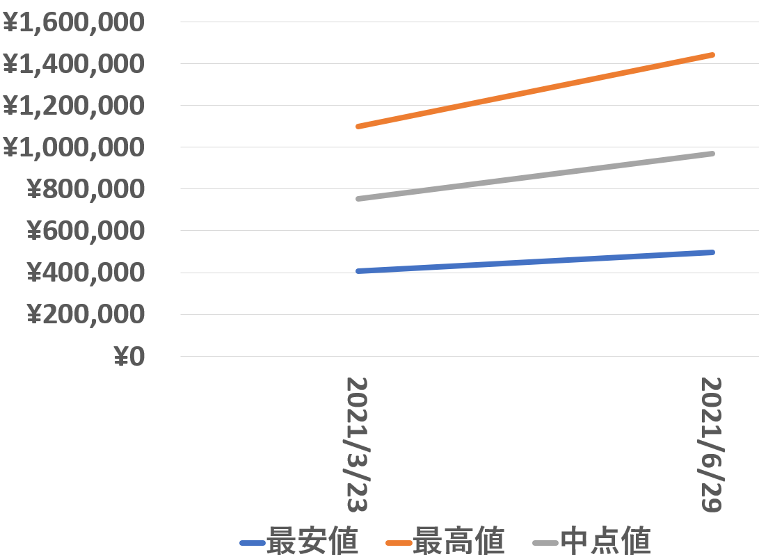 126000買取価格推移210629