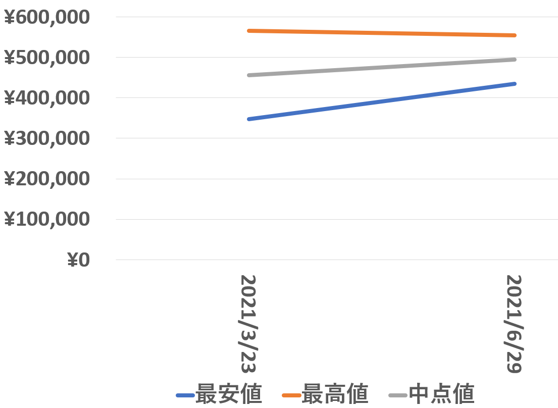 124200買取価格推移210629