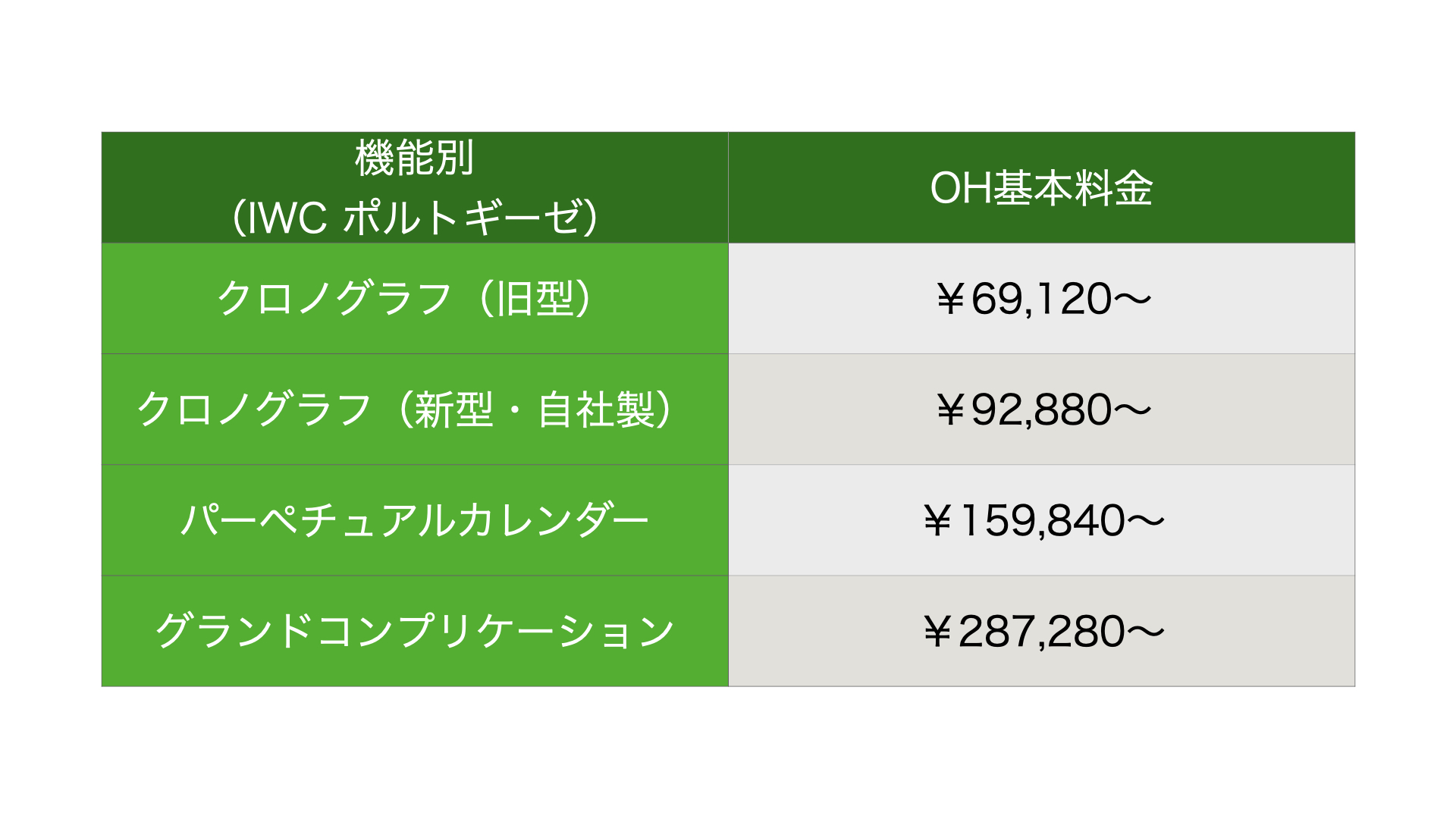 高級時計の維持費　オーバーホール機能別