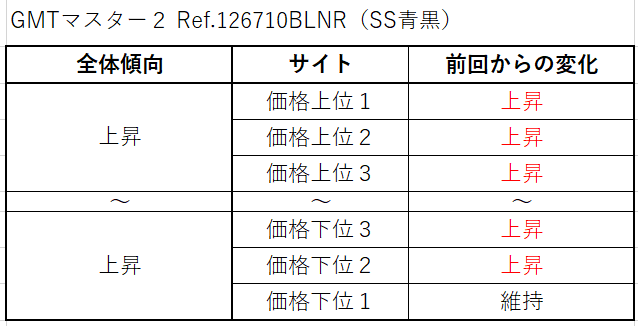 ９　GMTマスター２ Ref.126710BLNR（SS青黒）買取価格サイト別
