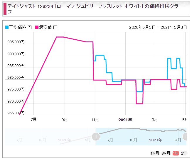 １９　デイトジャスト36 Ref.126234（WGベゼル）販売価格