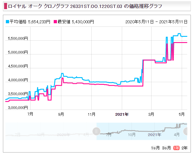 １９　ロイヤルオーク クロノグラフ41 26331STシルバーブラック販売価格