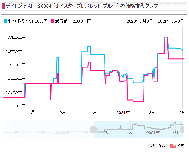 ７　デイトジャスト41 Ref.126334（WGベゼル）販売価格
