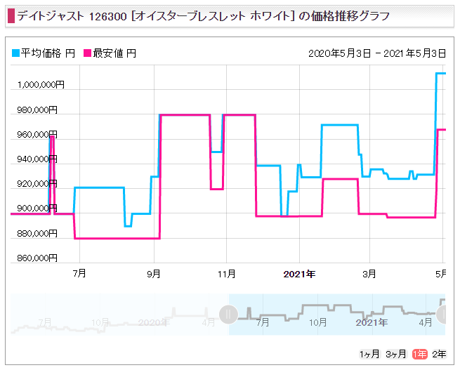 ４　デイトジャスト41 Ref.126300（SS）販売価格