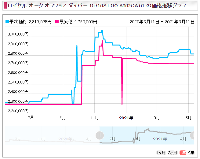 ２２　ロイヤルオーク オフショアダイバー 15710STブラック販売価格