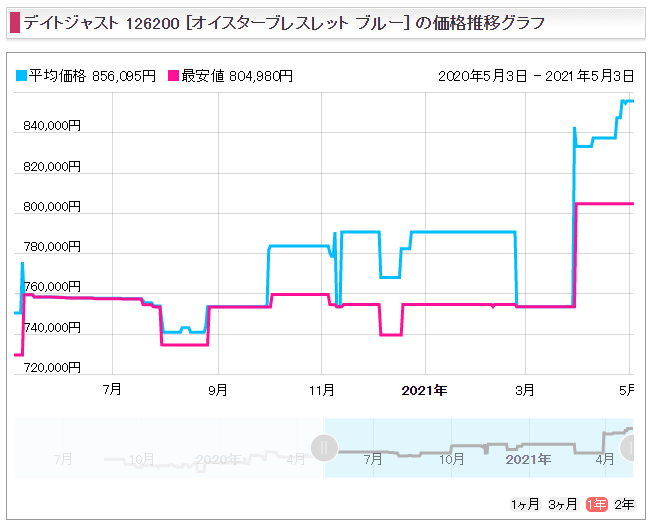 １６　デイトジャスト36 Ref.126200（SS）販売価格