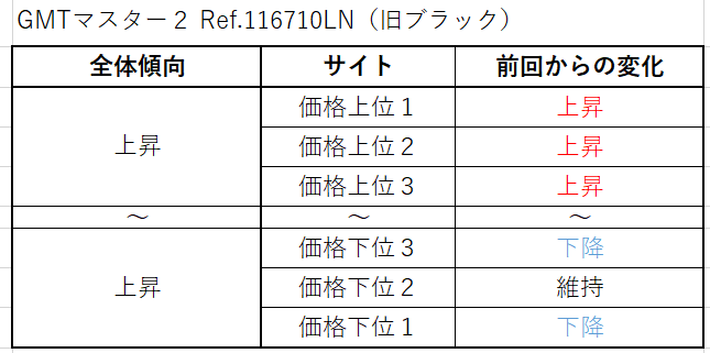 １５　GMTマスター２ Ref.116710LN（旧ブラック）買取価格サイト別