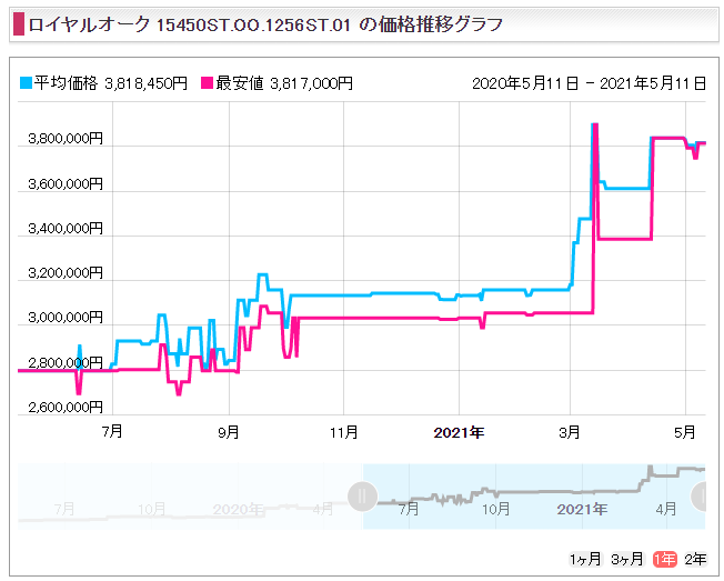 １３　ロイヤルオーク37 15450STシルバー販売価格