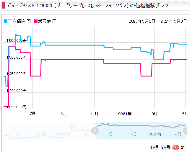１０　デイトジャスト41 Ref.126333（YGコンビ）販売価格