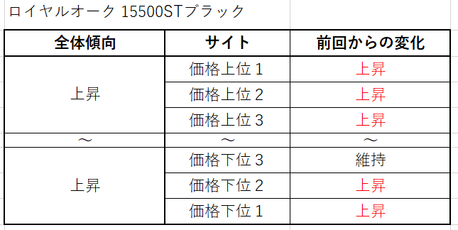 １２　ロイヤルオーク41 15500STブラック買取価格サイト別