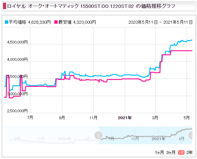 ７　ロイヤルオーク41 15500STスレートグレー販売価格