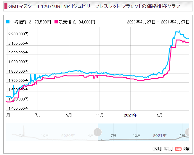 ７　GMTマスター２ Ref.126710BLNR（SS青黒）販売価格