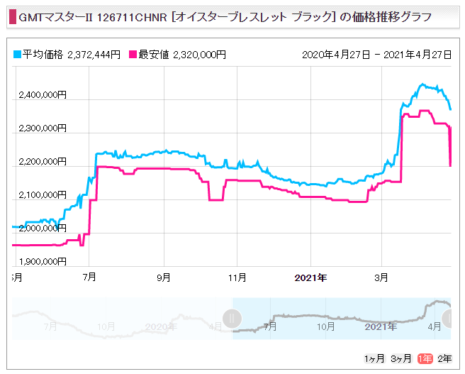 １０　GMTマスター２ Ref.126711CHNR（RG＋SS）販売価格