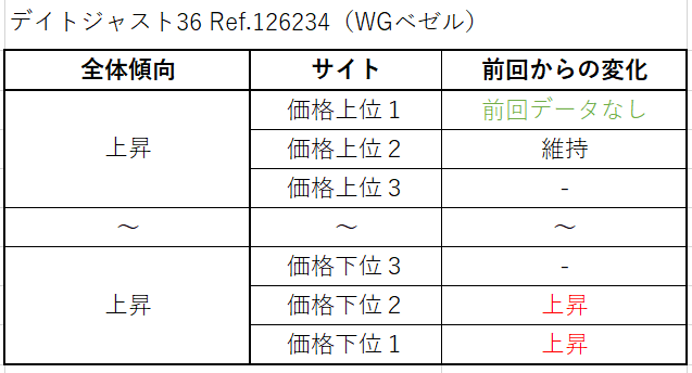 ２１　デイトジャスト36 Ref.126234（WGベゼル）買取価格サイト別