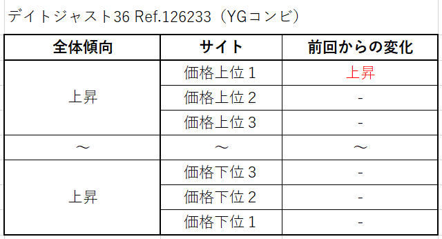 ２４　デイトジャスト36 Ref.126233（YGコンビ）買取価格サイト別