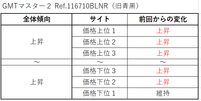 １８　GMTマスター２ Ref.116710BLNR（旧青黒）買取価格サイト別